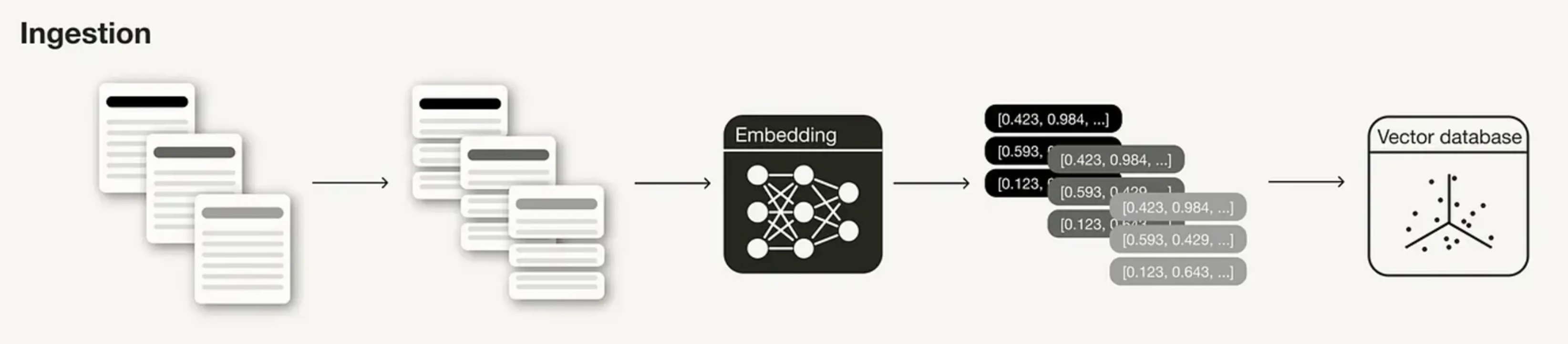知识库向量化过程