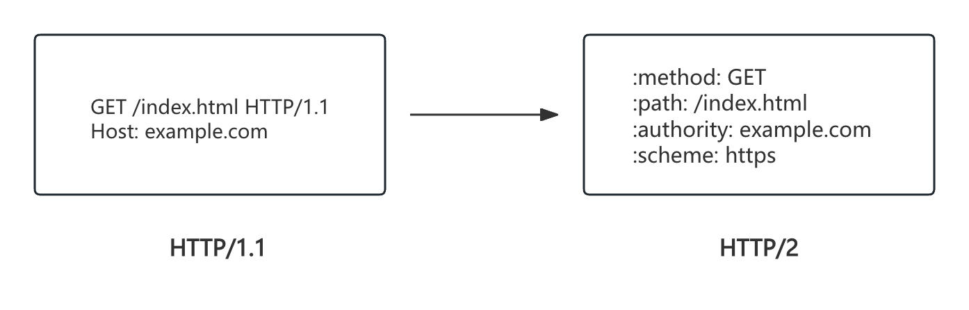 HTTP/1.1到HTTP/2 Header的变化