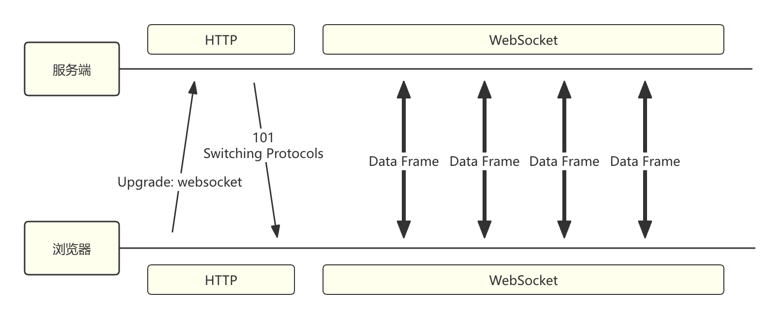 WebSocket